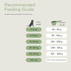 Recommended feeding guide for dogs with weight ranges and corresponding food amounts on a light beige background.